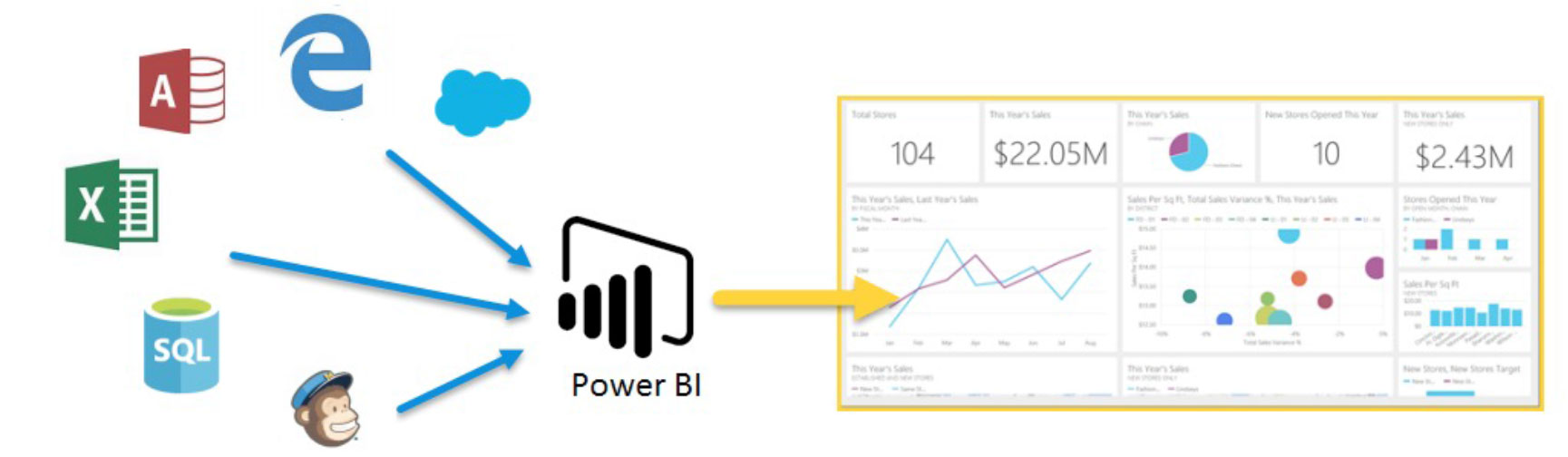 Visualização do Mapa, Dashboard com Power BI: visualizando dados